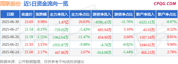 6月30日国联股份涨停：人工智能，智能制造，网红/MCN概念热股