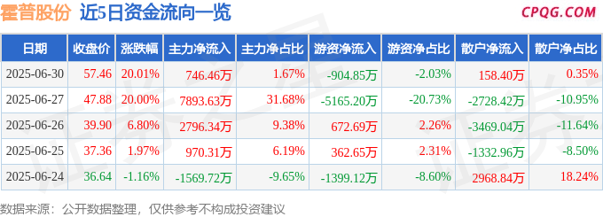 6月30日霍普股份涨停：RWA，光伏，风电概念热股