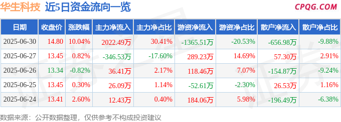 6月30日华生科技涨停：被动元件，露营，纺织服装概念热股