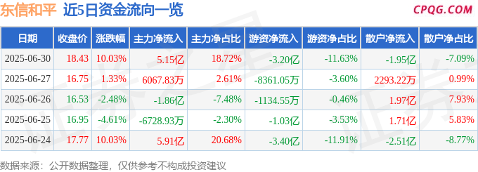 6月30日东信和平涨停：军工集团，eSIM，军工概念热股