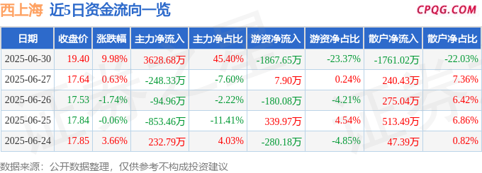 6月30日西上海涨停：汽车零部件，华为汽车，快递物流概念热股