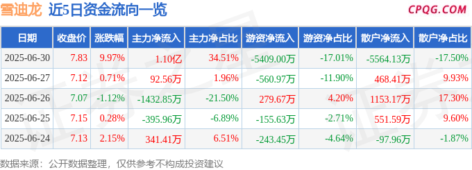 6月30日雪迪龙涨停：仪器仪表，核电，大气治理概念热股