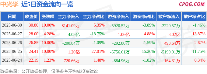 6月30日中光学涨停：军工混改，军工集团，军工概念热股