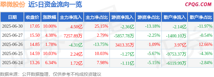 6月30日翠微股份涨停：移动支付，字节跳动概念股，数字人民币概念热股