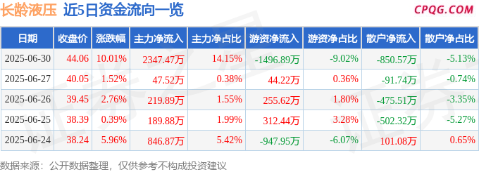 6月30日长龄液压涨停：光伏，挖掘机，机械概念热股