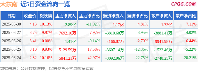6月30日大东南涨停：光伏，被动元件，液晶面板/LCD概念热股