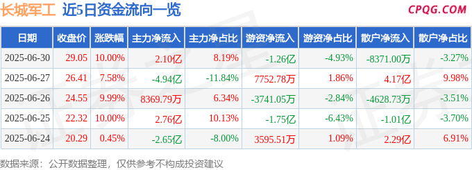 6月30日长城军工涨停：军工集团，军工，国企改革概念热股