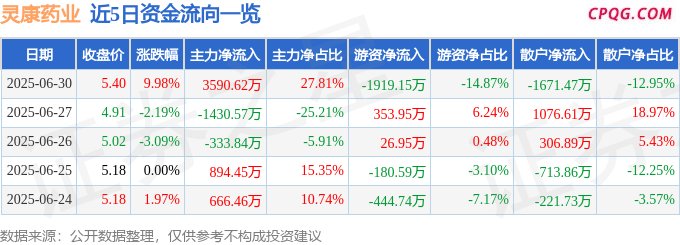 6月30日灵康药业涨停：民营医院，医药，流感概念热股