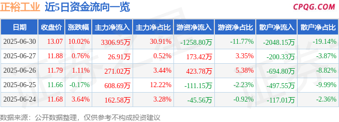 6月30日正裕工业涨停：外贸受益概念，汽车零部件概念热股