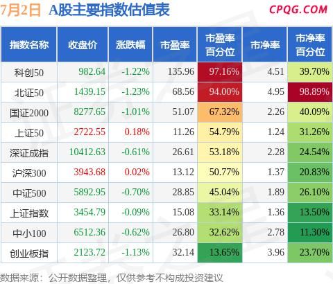 7月2日A股指数最新估值汇总