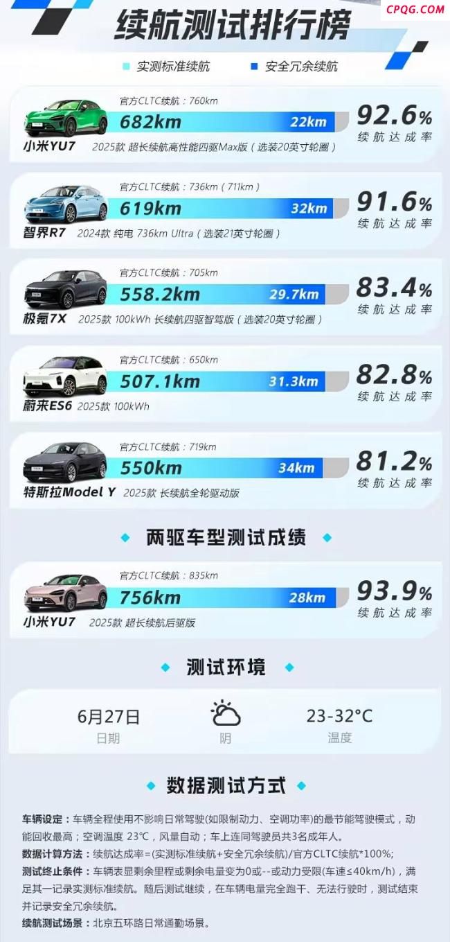 小米YU7四驱Max版续航实测