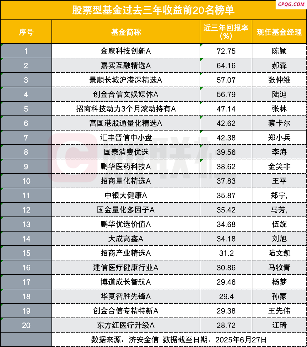公募“长跑冠军榜”出炉：翻倍基扎堆 哪些基金经理凭实力霸榜？