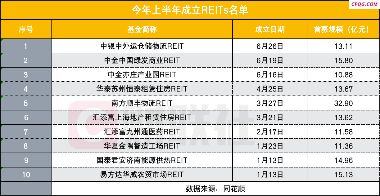 REITs这半年：市值突破2000亿 10只新品募资超150亿 华夏、中金优势稳固