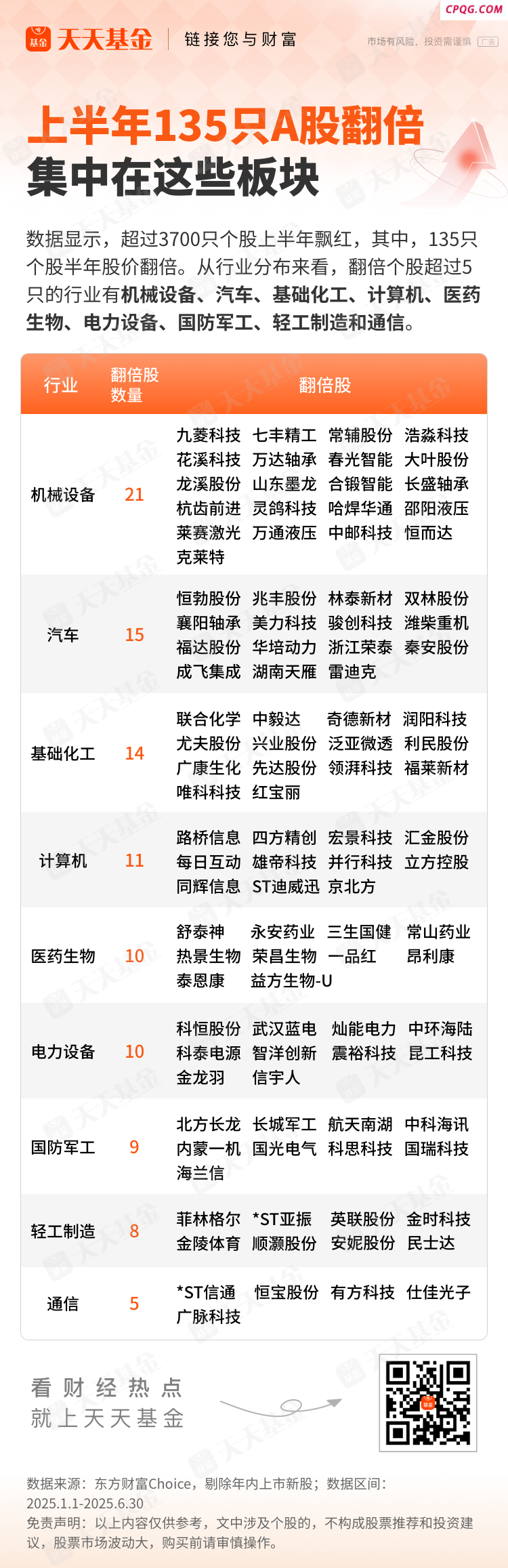 上半年135只A股翻倍 集中在这些板块