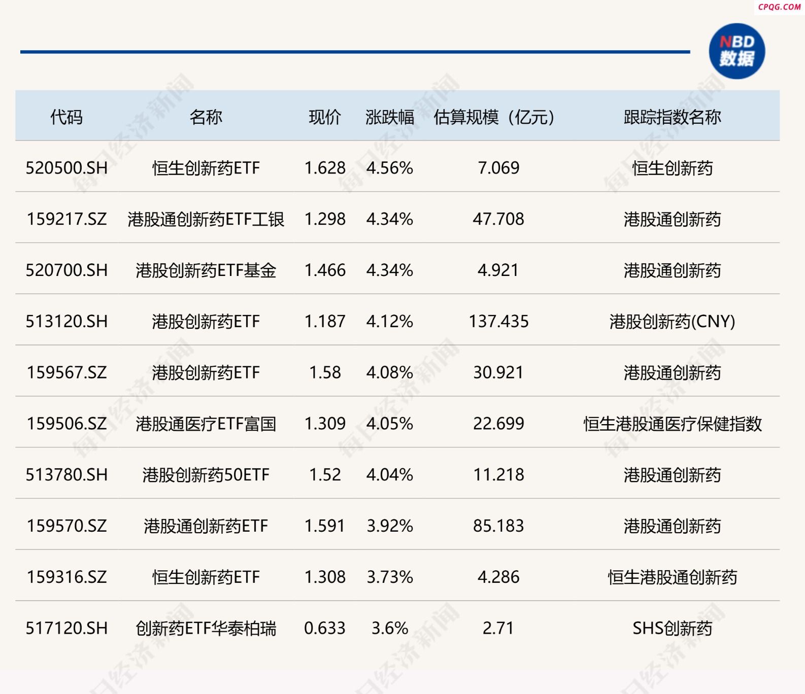 ETF今日收评 | 港股创新药相关ETF涨超4% 中概互联网