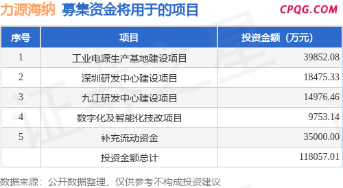IPO动态：力源海纳拟在深交所创业板上市募资11.81亿元