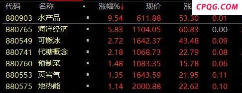 王炸利好，逾百万手封涨停！国家战略驱动，这些潜力股要起飞