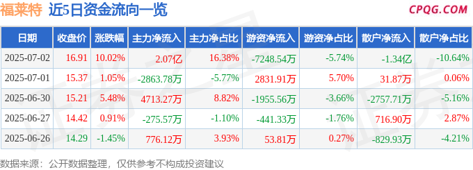 7月2日福莱特涨停：玻璃，光伏概念热股