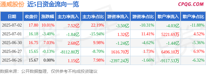 7月2日通威股份涨停：水产养殖，钙钛矿电池，预制菜概念热股