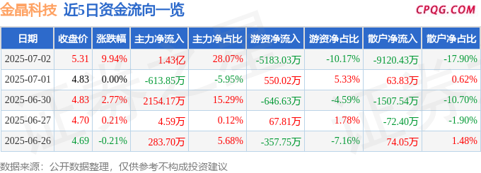 7月2日金晶科技涨停：玻璃，钙钛矿电池，光伏概念热股