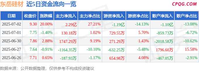 7月2日东岳硅材涨停：有机硅概念热股