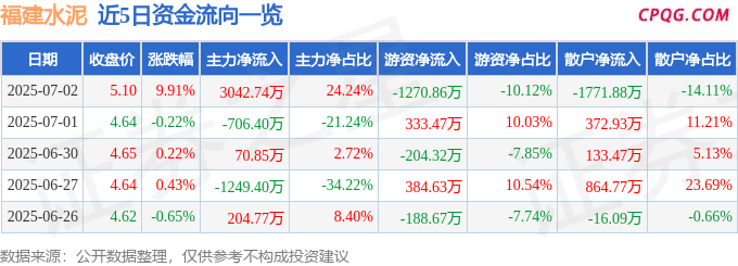 7月2日福建水泥涨停：水泥，福建自贸/海西概念，自贸区概念热股