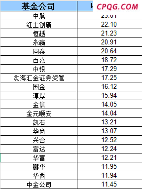权益基金哪家强？最新榜单出炉
