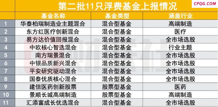 浮费基金第二批上报！11只产品有何不同？热门主题上线