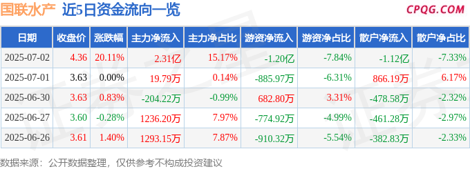 7月2日国联水产涨停：水产养殖，预制菜，饲料概念热股