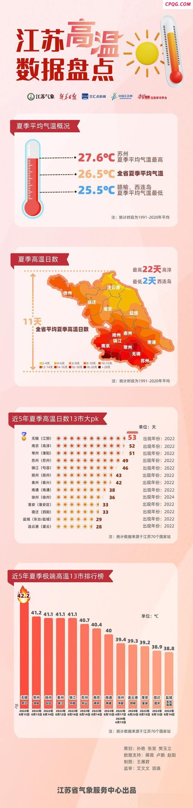 江苏浙江等地高温天数显著偏多 夏季高温屡破纪录