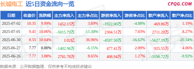 7月2日长城电工涨停：光伏，核电，苹果期货概念热股