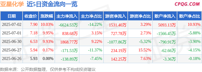 7月2日亚星化学涨停：液氯，烧碱，山东国企改革概念热股