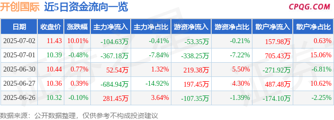 7月2日开创国际涨停：水产养殖，海洋经济，上海国企改革概念热股