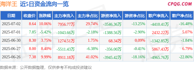 7月2日海洋王涨停：海洋经济，石墨烯，智慧灯杆概念热股