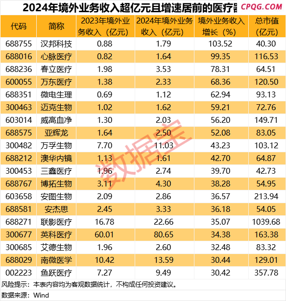 医疗器械行业大利好，境外业务收入高增长名单出炉