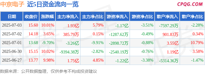 7月3日中京电子涨停：PCB板，6G，AI手机概念热股
