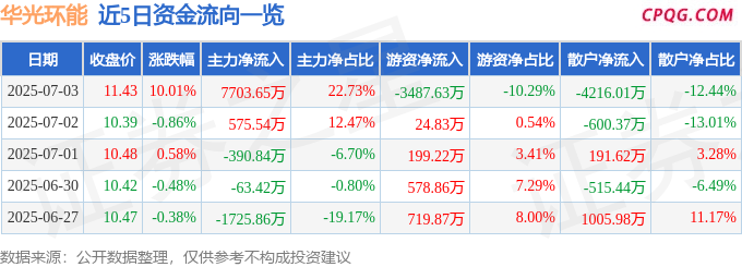 7月3日华光环能涨停：垃圾分类，固废处理，环保概念热股