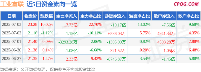 7月3日工业富联涨停：苹果产业链，手机产业链，智能眼镜/MR头显概念热股