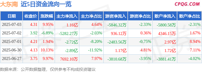 7月3日大东南涨停：锂电池，被动元件，新能源汽车概念热股