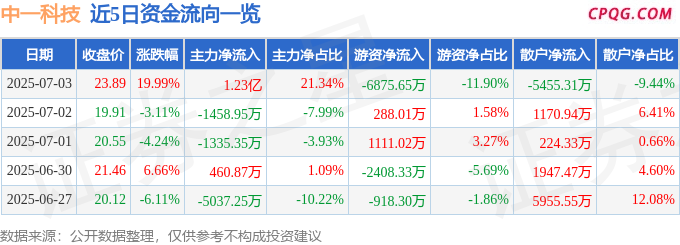 7月3日中一科技涨停：铜箔/覆铜板，PET复合铜箔，固态电池概念热股