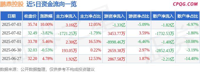 7月3日鹏鼎控股涨停：PCB板，苹果产业链，AI手机概念热股
