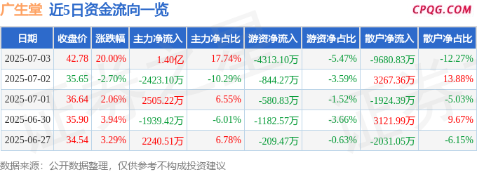 7月3日广生堂涨停：创新药，肝炎概念，医药概念热股