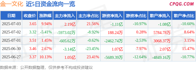 7月3日金一文化涨停：珠宝饰品，体育产业，数字人民币概念热股