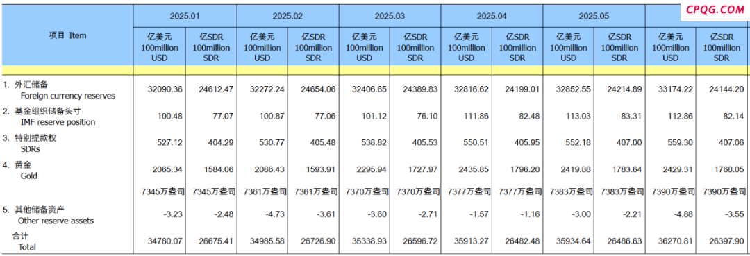 33174亿美元！国家外汇局发布最新数据