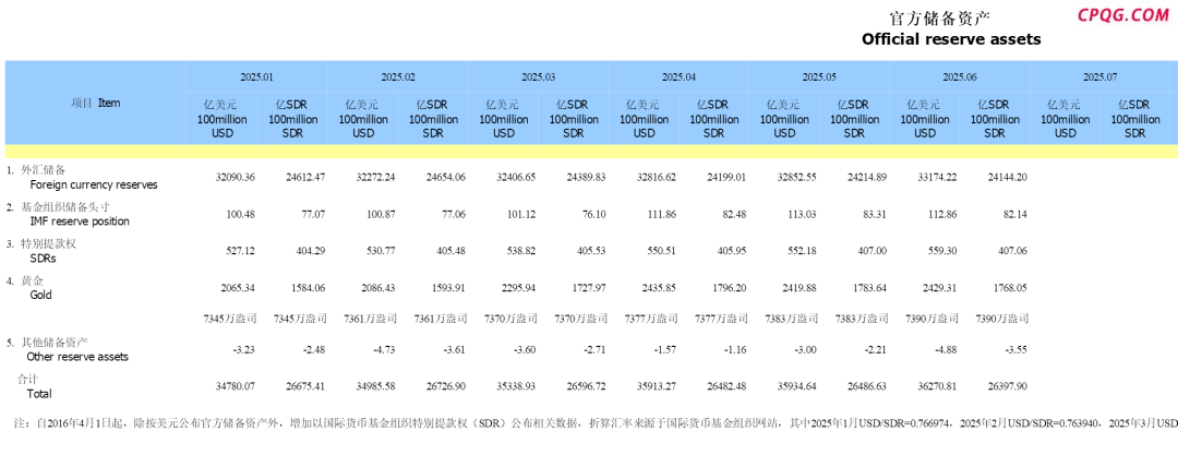 最新外汇储备数据出炉，怎么看