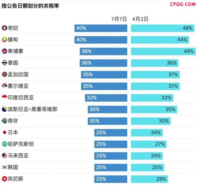 专家：美加征日韩关税或遭反噬 供应链紊乱苦果自尝