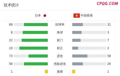 东亚杯：日本队6-1胜中国香港 热尔曼-良大四喜闪耀