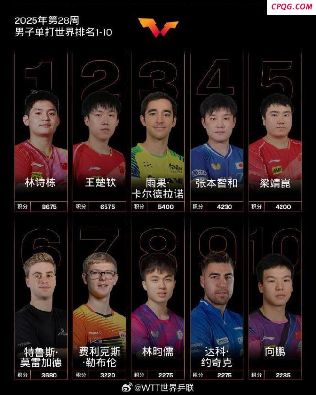 孙颖莎连续第156周霸榜第一
