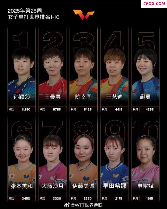 孙颖莎连续第156周霸榜第一 国乒强势领跑
