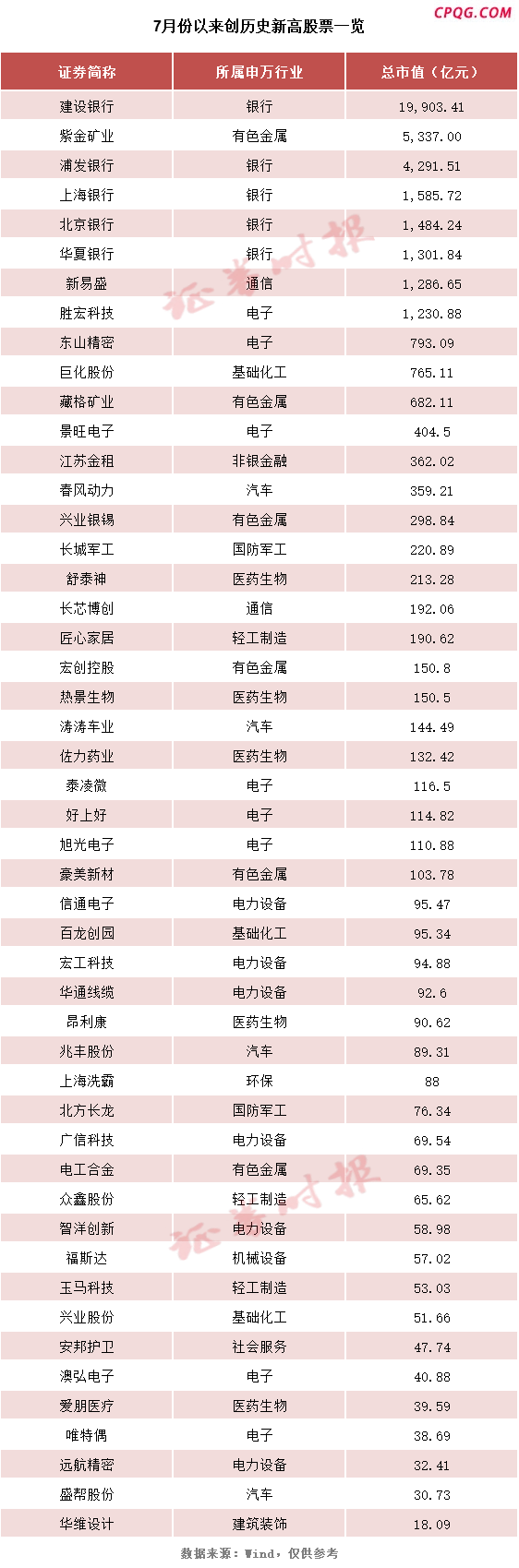 3天，49股创新高！有何特点？